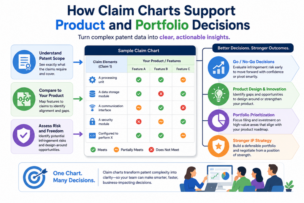 A patent portfolio should support the business. That means the IP team needs to know how patents connect to products, features, markets, and future plans. Claim charts help make those connections visible.