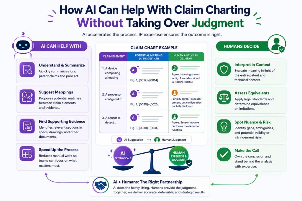 Claim charting involves technical facts, claim meaning, source review, and business context. AI can help organize and speed up parts of the work, but people still need to check the results.