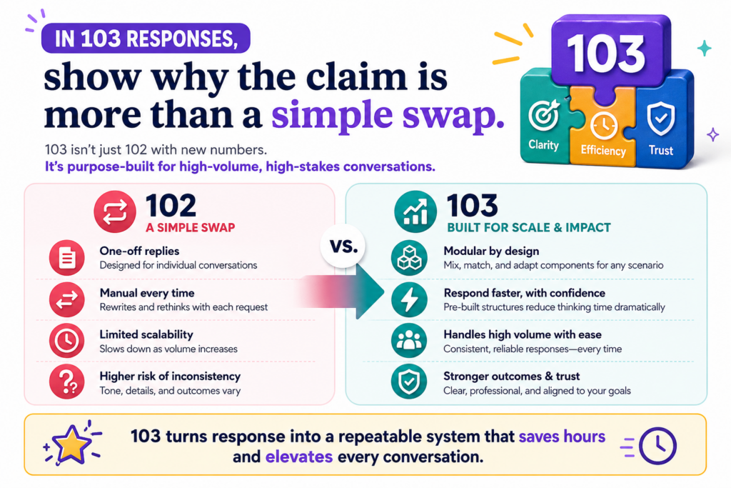 Examiners often use 103 when each claim part seems known by itself. This can be frustrating because almost every invention uses some known parts. A startup does not build from magic.