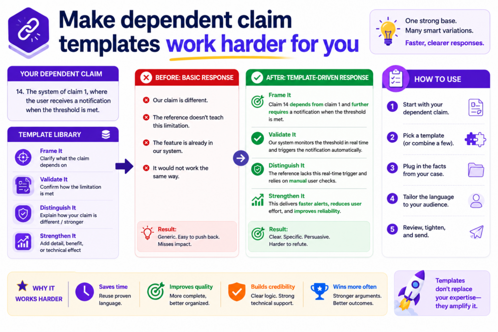 A good response uses dependent claims to show fallback points, technical depth, and extra reasons the cited art falls short. When used well, they can help move a case forward without giving up the main claim too soon.