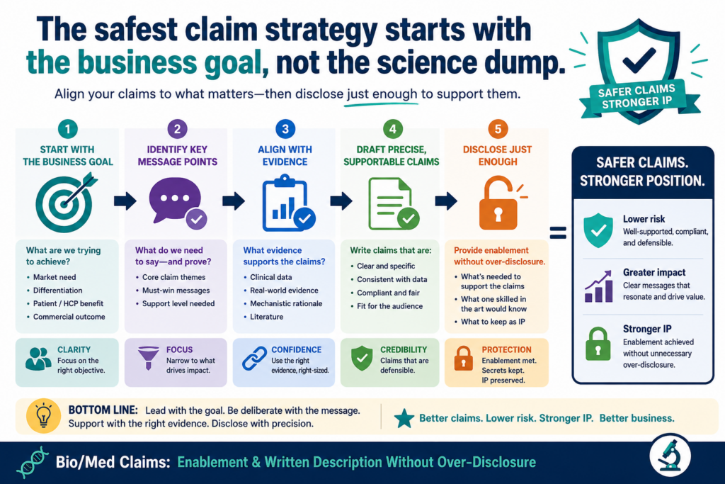 A bio or med patent should not begin as a pile of lab notes. It should begin with a clear business question: what part of this invention would hurt most if a competitor copied it?