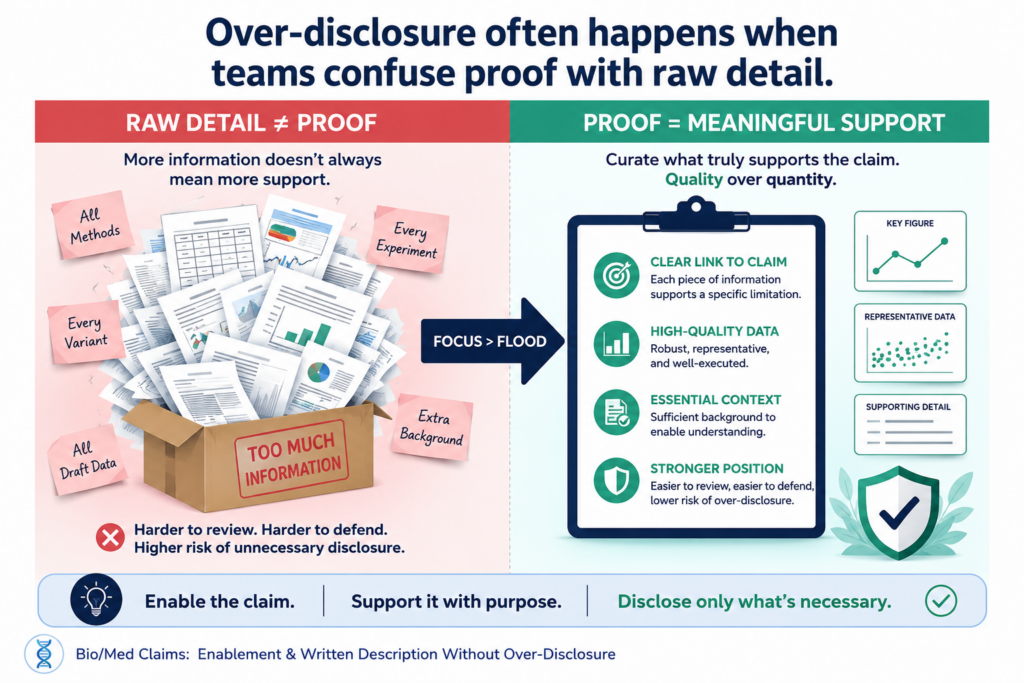 Founders often want to be safe. So they include everything. Every test. Every number. Every protocol. Every failed run. Every private setting. Every planned product path.