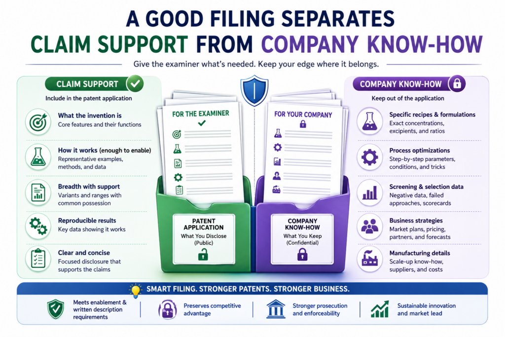 Bio and med founders often carry two kinds of knowledge. One kind belongs in the patent because it supports the invention. The other kind may be better kept inside the company because it gives the team a private edge.