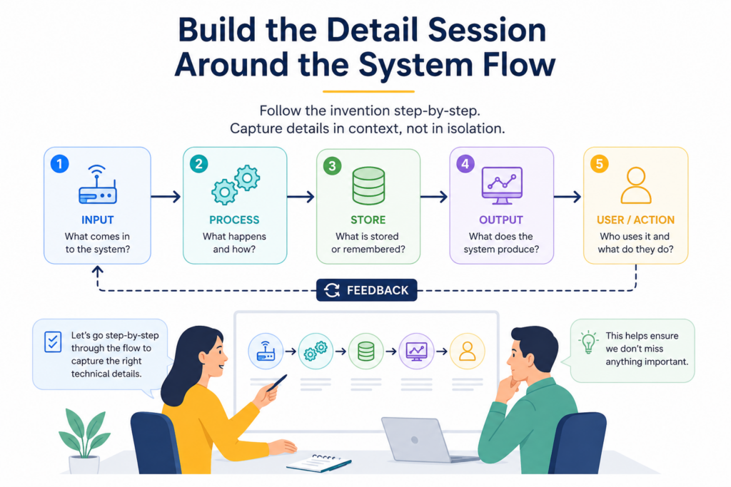 One of the best ways to collect invention details is to walk through the system flow from start to finish. 