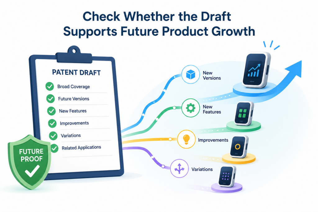 A patent draft should not only protect the invention as it looks today. It should leave room for where the invention is likely to go.