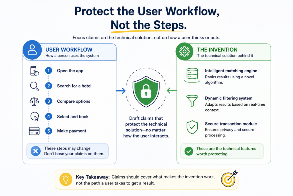 Many startup inventions live inside a user workflow. The customer clicks, reviews, approves, scans, uploads, receives, edits, shares, or acts.