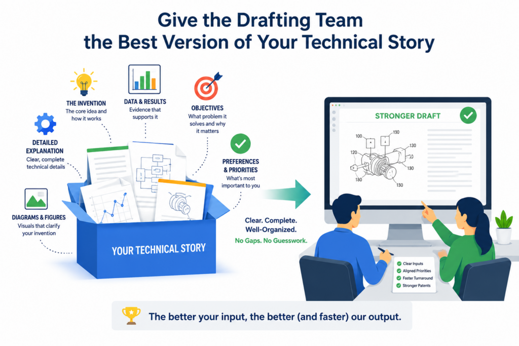 A patent draft is only as strong as the technical story behind it. If the story is scattered, the draft will be scattered.