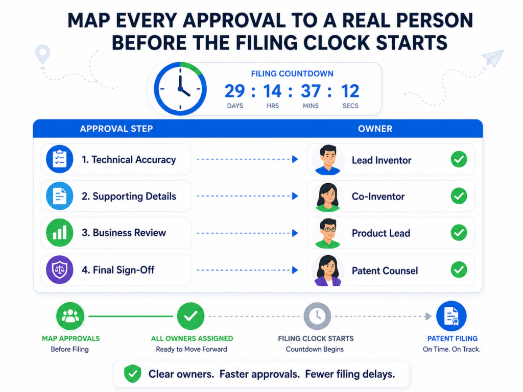A strong inventor sign-off workflow begins with one clear truth. A task that belongs to “the team” usually belongs to no one. When a patent filing is close, vague ownership becomes expensive.