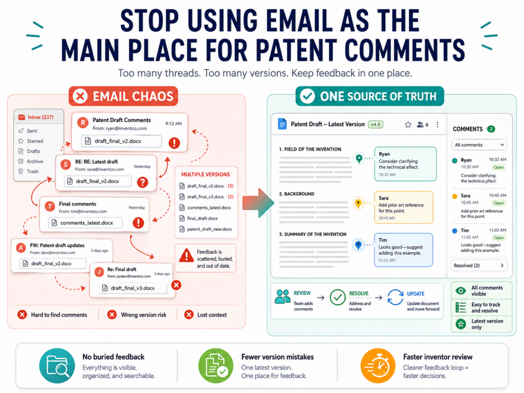 Email is useful for sending updates. It is a poor place to manage patent comments. The problem is not that email is bad.