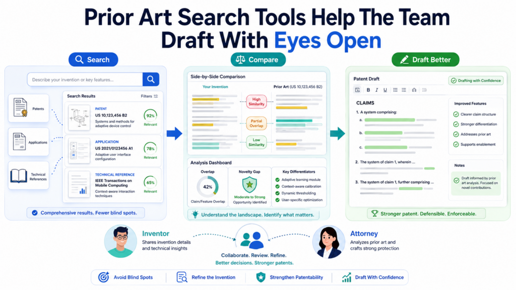 Prior art search tools help the inventor and attorney understand the space around the invention before the draft gets too far along.