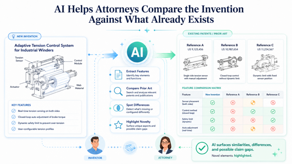 One hard part of patent work is understanding what makes the invention different. Founders often know their product is better, but they may not know how to explain the difference in a way that helps an attorney.