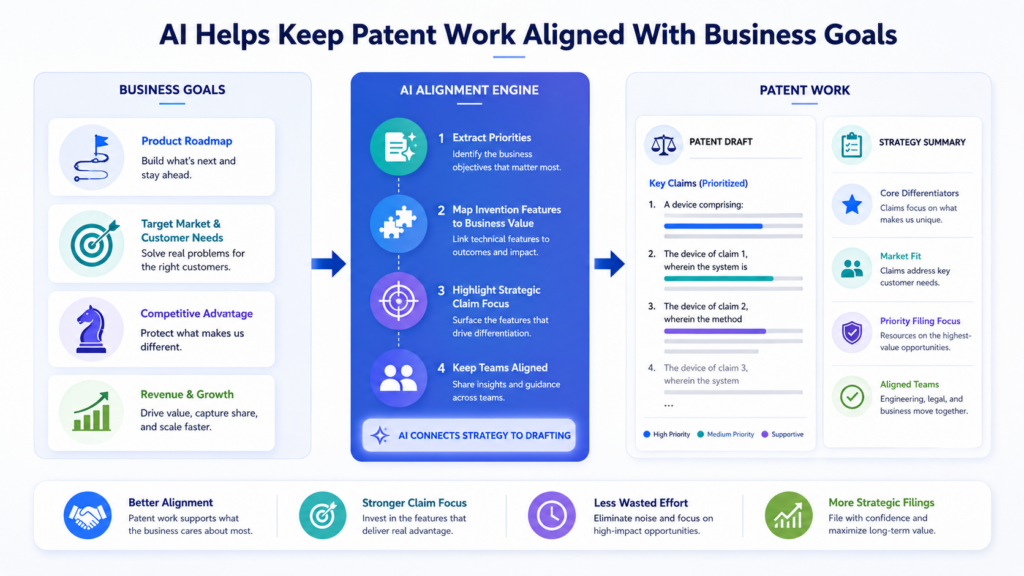 A patent is not just a document. It is a business tool. For a startup, the goal is not to collect patents for show. The goal is to protect what gives the company an edge.
