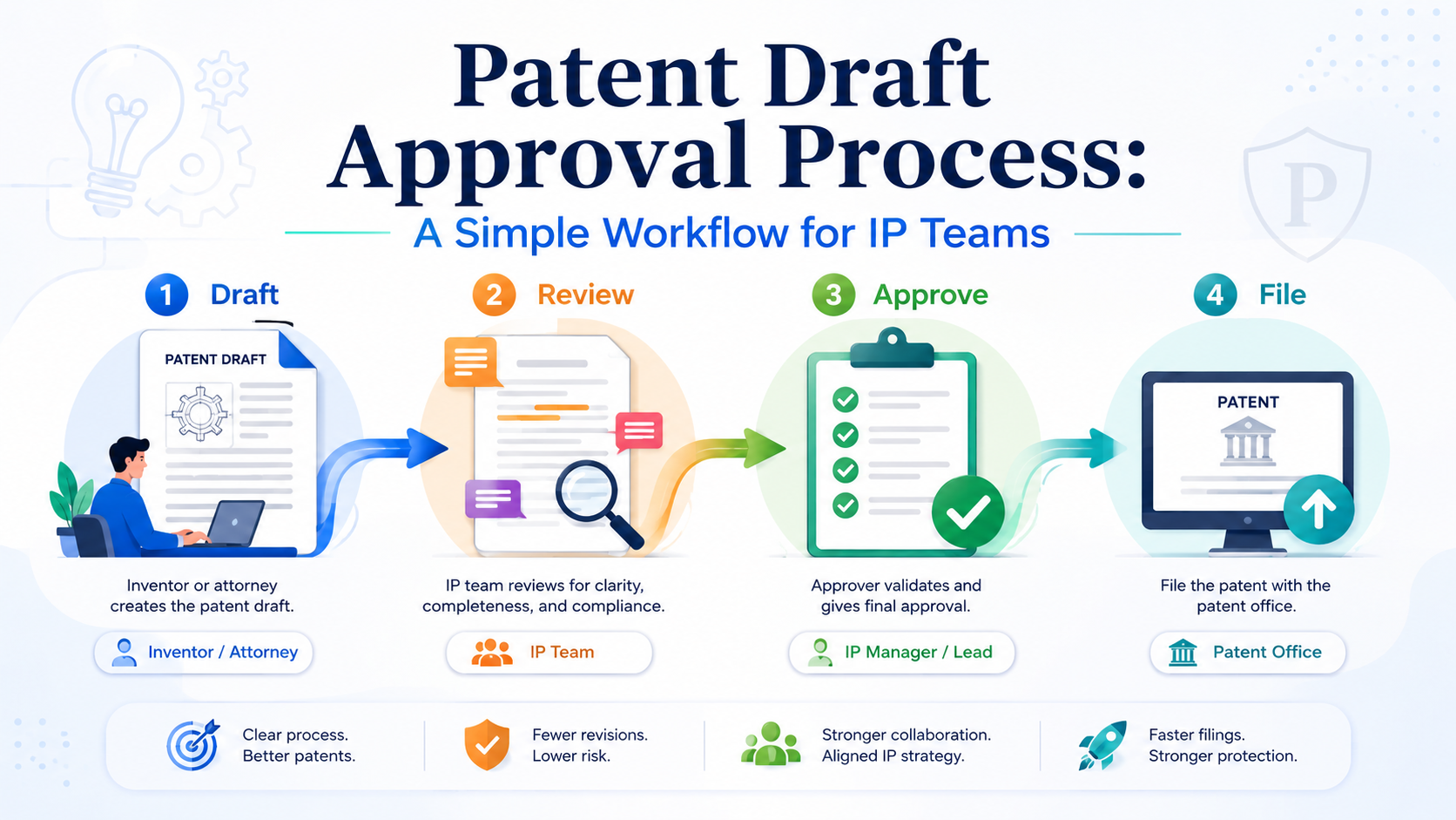 Streamline patent draft approvals with a simple workflow that helps IP teams save time, reduce errors, and keep filings moving fast.