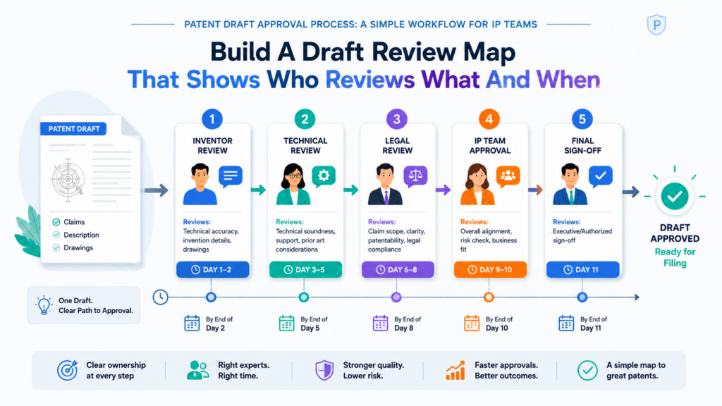 Once the draft is ready, the biggest risk is messy review. Messy review does not always look messy at first. It may look like a normal email chain.
