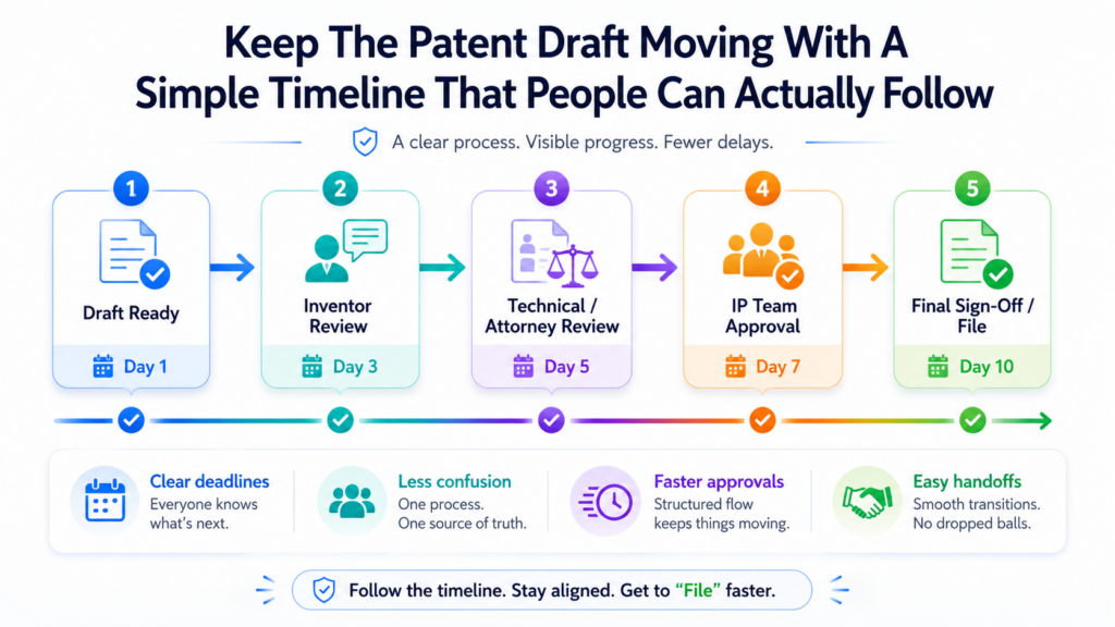 A patent draft approval process needs a timeline. Not a rough hope. Not a quiet wish that people will review when they have time.