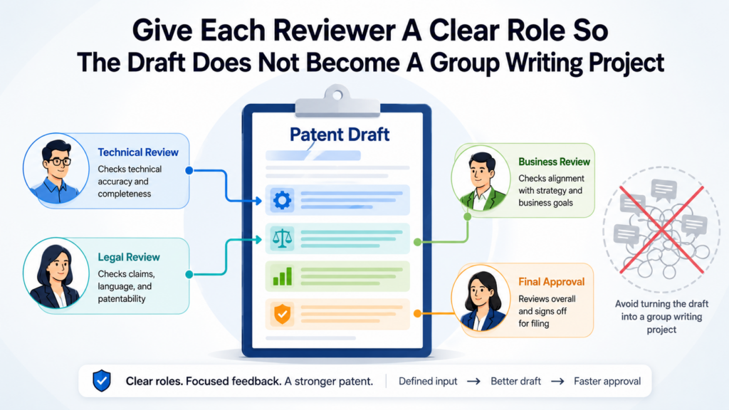 A patent draft should not be edited like a shared blog post. When everyone tries to rewrite everything, the draft gets slower and weaker.