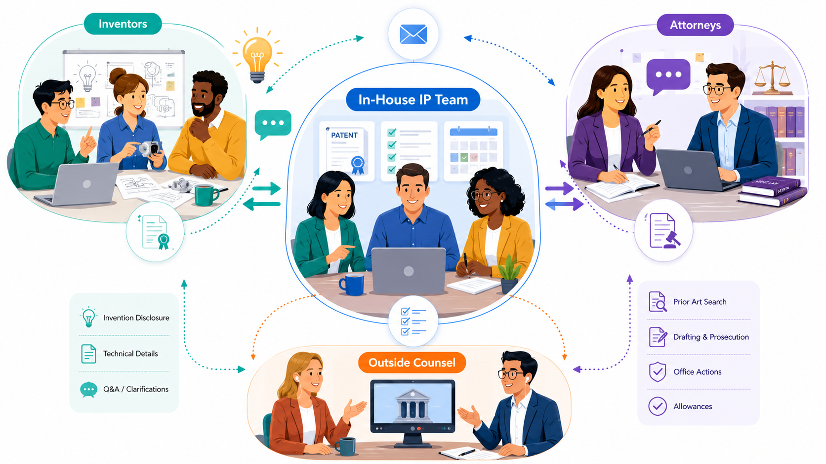 See how in-house IP teams can keep inventors, attorneys, and outside counsel on track from idea review to patent filing.