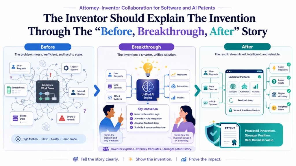 A strong software or AI patent needs a strong invention story. That story does not have to be dramatic. It just has to be clear.