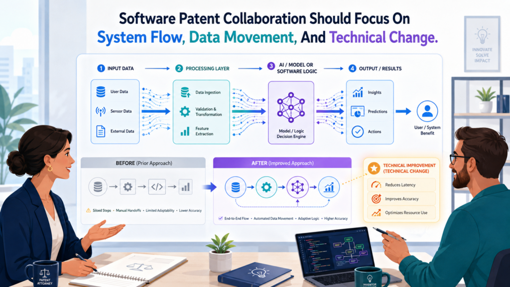 Software patents get stronger when they explain how the system works under the hood. That does not mean dumping code into a patent. It means showing the flow.