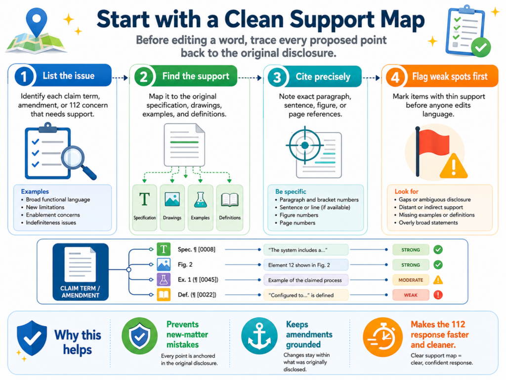 A 112 rejection can make a team want to move fast. That is natural. Nobody wants a patent case to drag on. But speed without a support map can be risky.