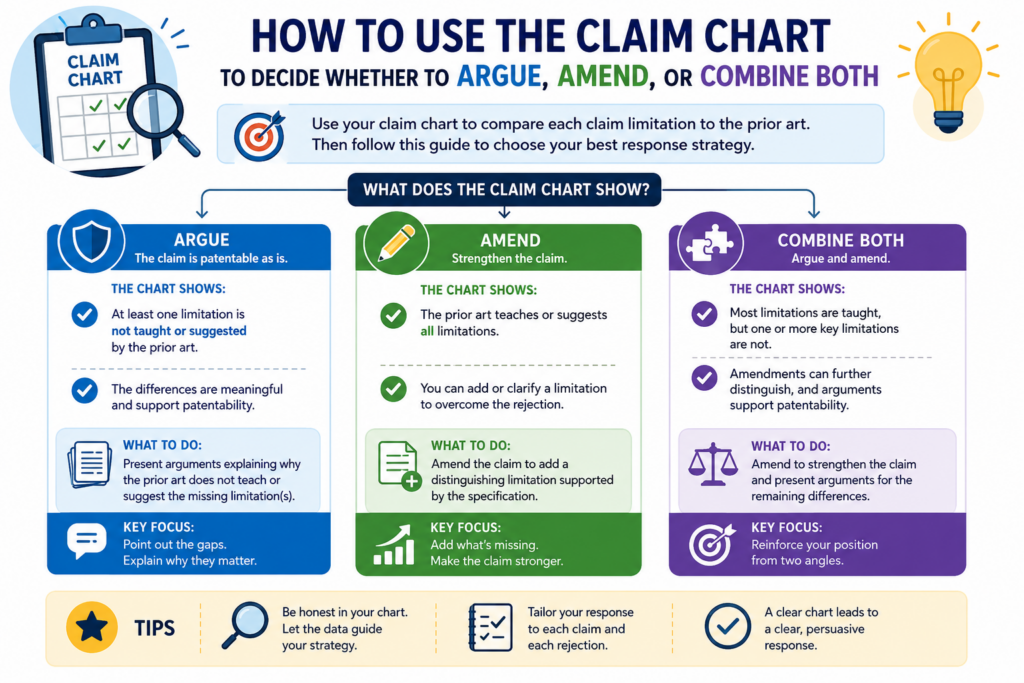 A claim chart is most useful when it helps you make a choice. After you map the claim against the examiner’s cited art, you should have a better view of the road ahead.