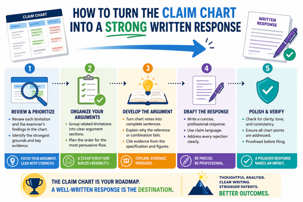 Once the chart is clear, the written response should become much easier. You are no longer starting from a blank page.