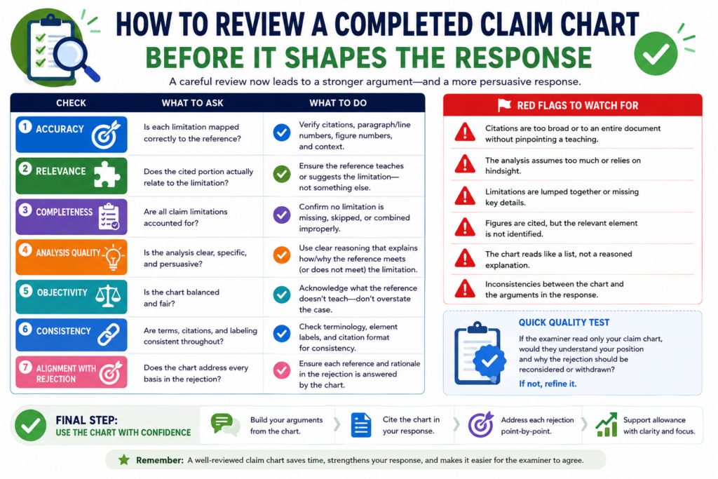 A completed claim chart should not be treated as final just because every row is filled in. The first draft is often only the raw material. The real value comes from review.