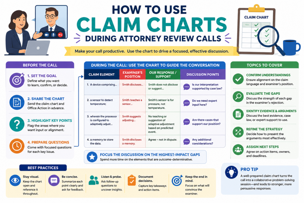 An attorney review call can be much more useful when everyone is looking at the same claim chart. Without a chart, the call can jump around. One person talks about the examiner’s rejection.