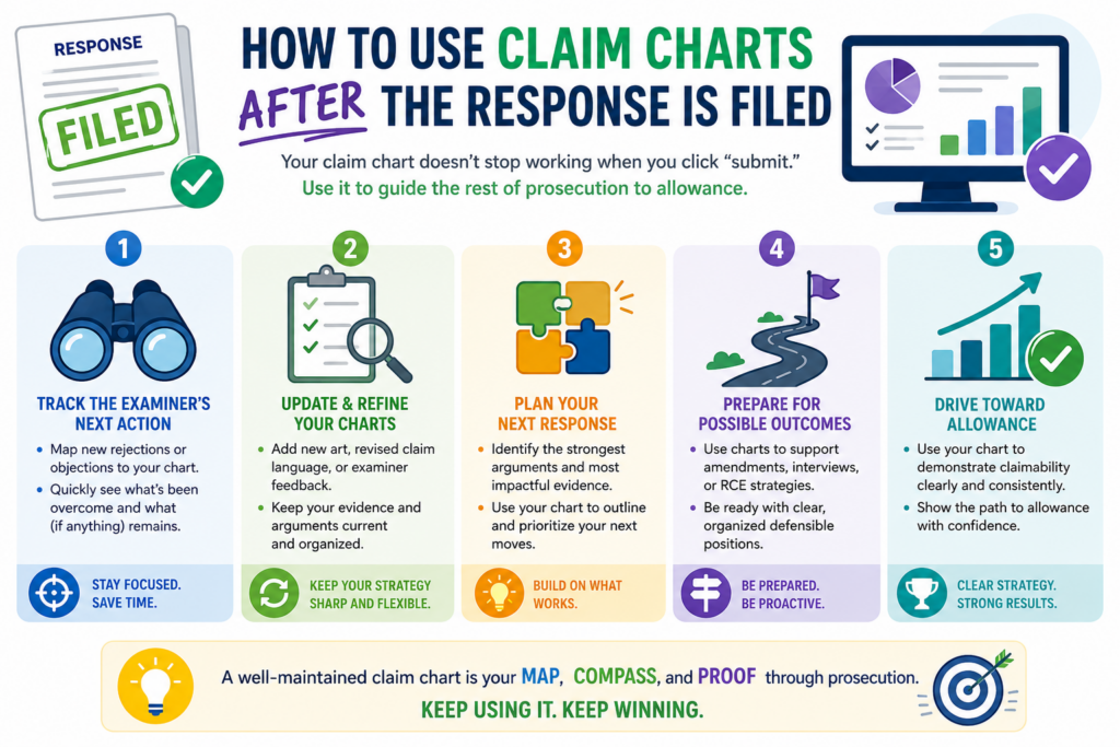 A claim chart is not useless after the Office Action response is filed. In fact, it can become even more valuable. It can help the team understand what was argued, what was amended, and what may happen next.