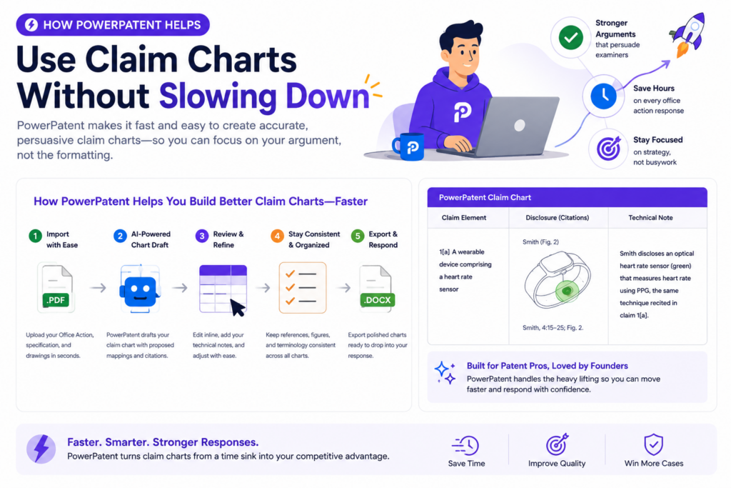 Claim charts are powerful, but they can also take time. Founders do not want to spend days buried in patent papers.