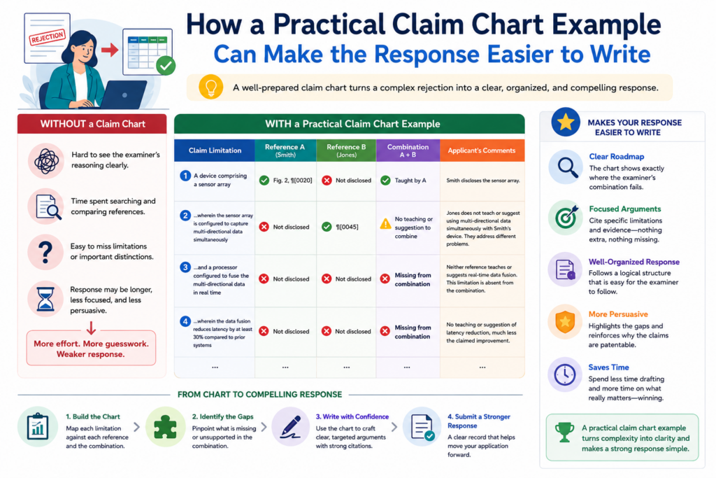A claim chart becomes much easier to understand when you see it in action. The exact format may change from case to case, but the thinking is usually the same.