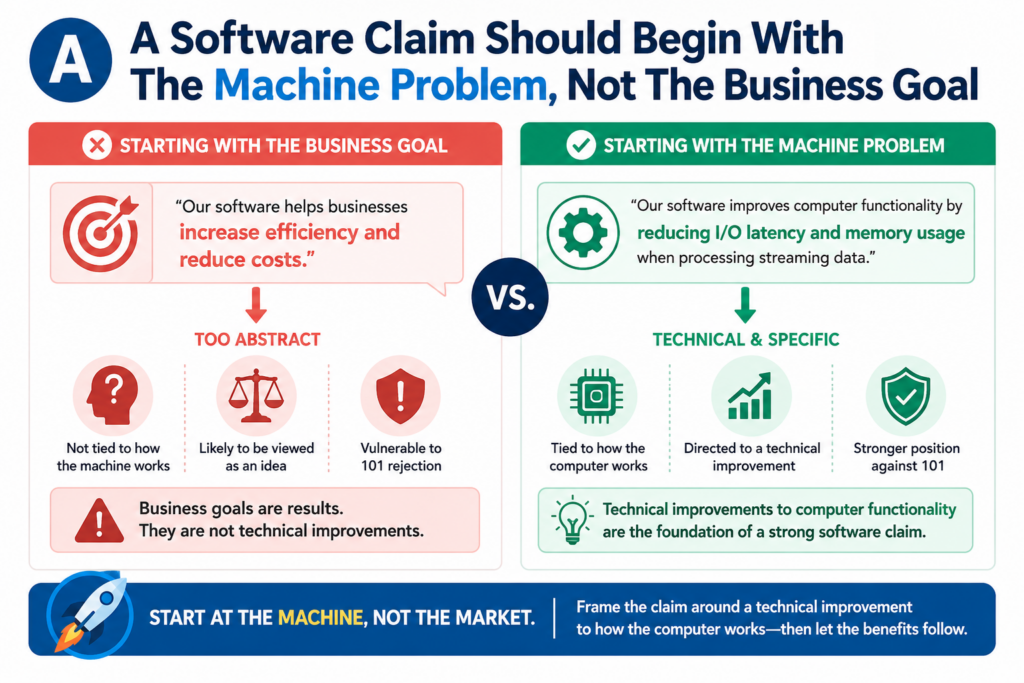 A strong software claim does not start with the hope that the product makes money, saves time for a user, or helps a company run better.