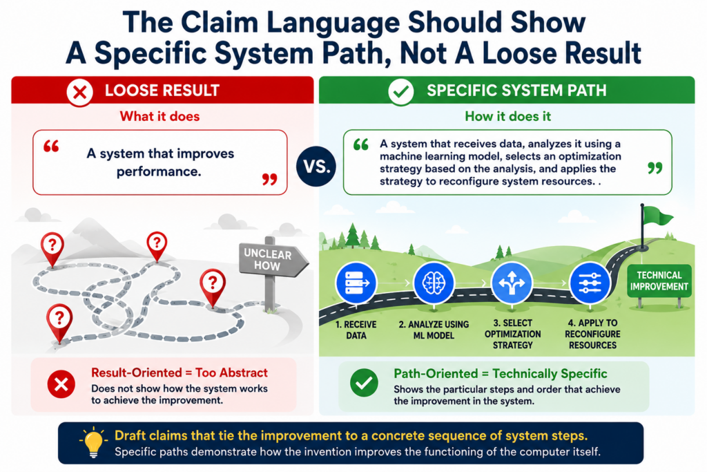 Many weak software claims fail because they float above the work. They say a system receives data, processes data, and outputs a result. That may be true, but it says very little. It does not show a specific path through the system.