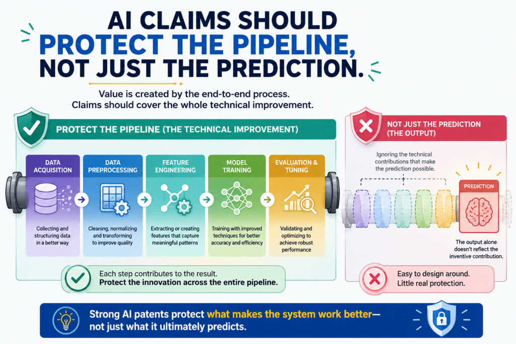 AI claims can run into trouble when they sound like this: collect data, run a model, and output a prediction.