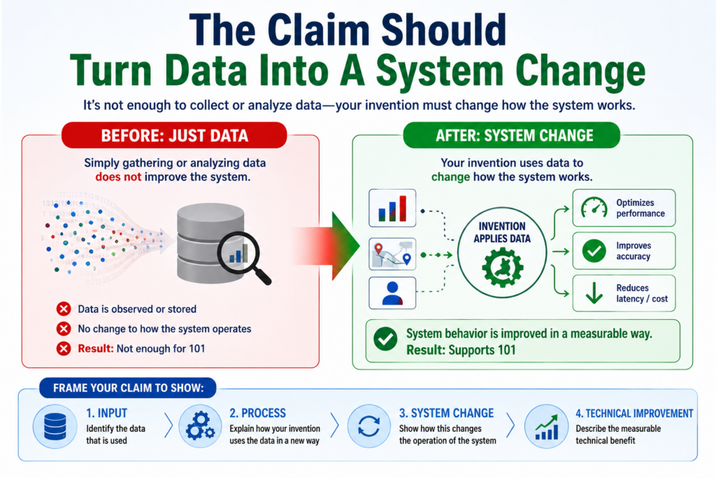Many software inventions use data. That alone does not make them strong or weak. The key question is what the data does inside the system.