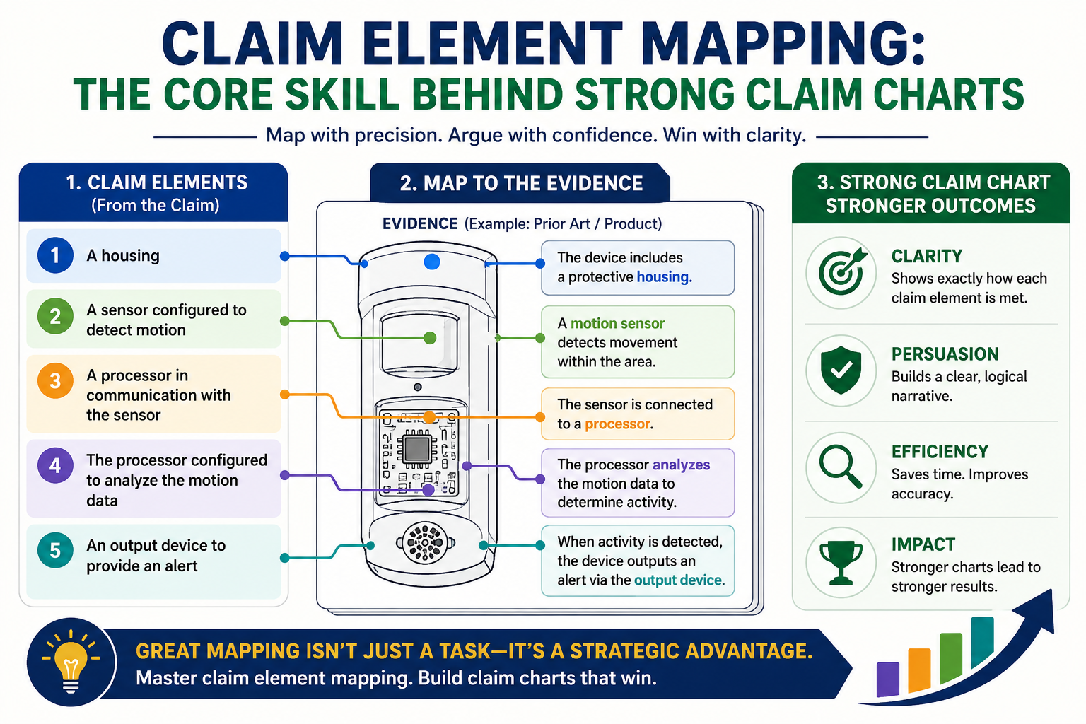 Learn why claim element mapping is the key skill behind strong claim charts and how it helps connect patent claims to products, evidence, or prior art.