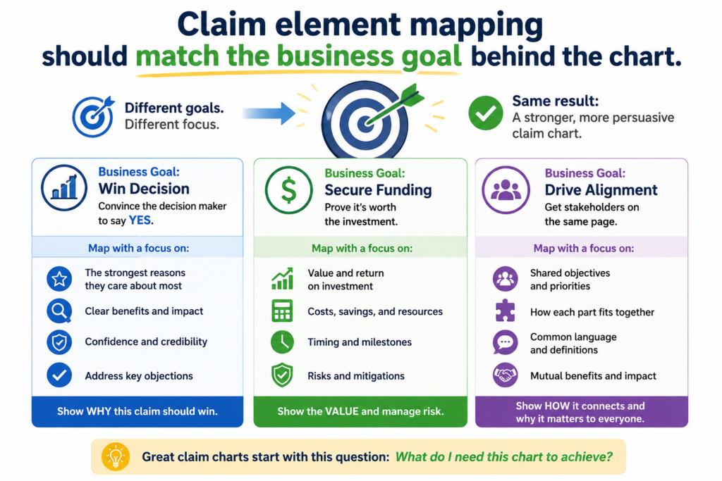 Not every claim chart is made for the same reason. Some charts are used to study a company’s own patent coverage. Some are used to compare claims to a product in the market.