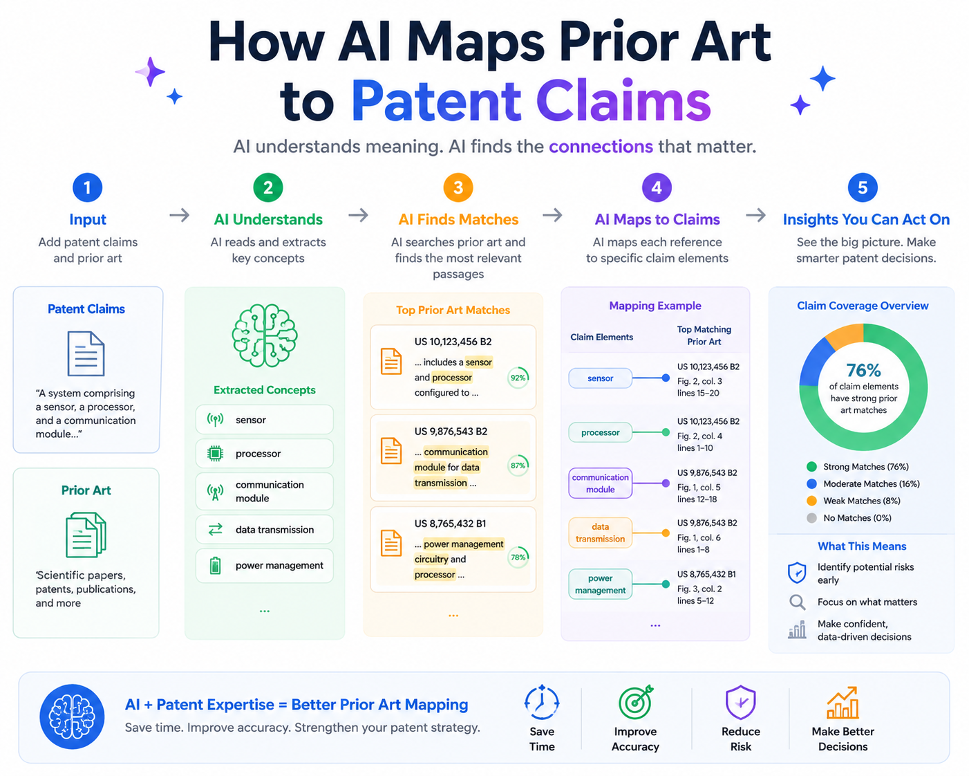 Learn how AI maps prior art to patent claims by matching claim elements to references, helping teams review validity faster and with more confidence.
