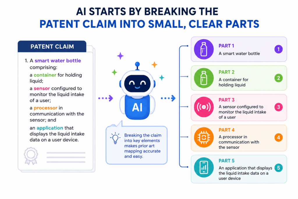 A patent claim can look like one long sentence, but it is not meant to be read like normal text. It is more like a map. Each phrase points to a part of the invention. One phrase may describe the data.