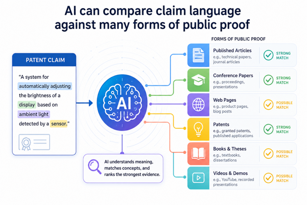 Prior art is not only old patents. That is one of the biggest things founders miss. A public paper can matter. A product manual can matter. A conference slide can matter.