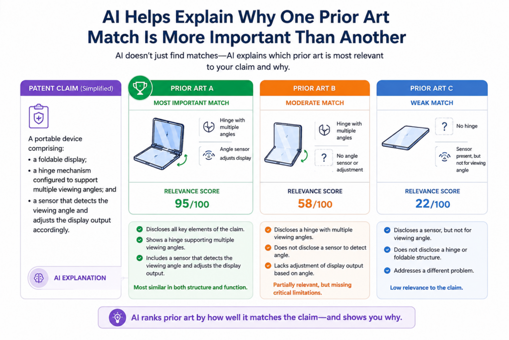 Not every prior art result deserves the same attention. Some matches look close because they use the same words.