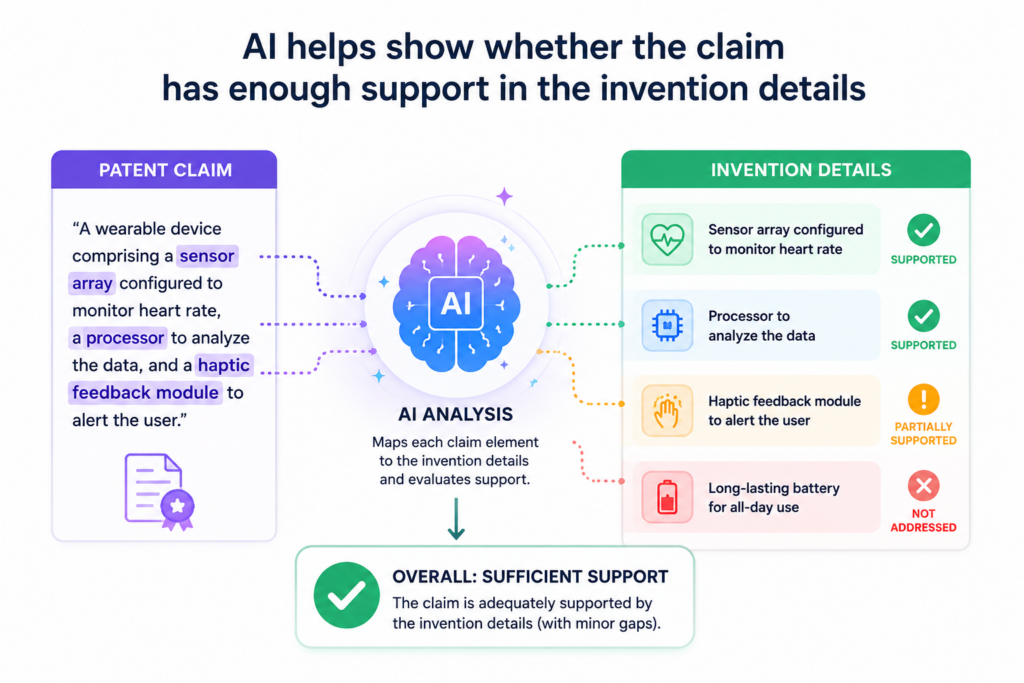 That means the filing should explain how the invention works in enough detail so the claim feels tied to something real. AI can help by checking whether the claim language is backed by the material your team has provided.