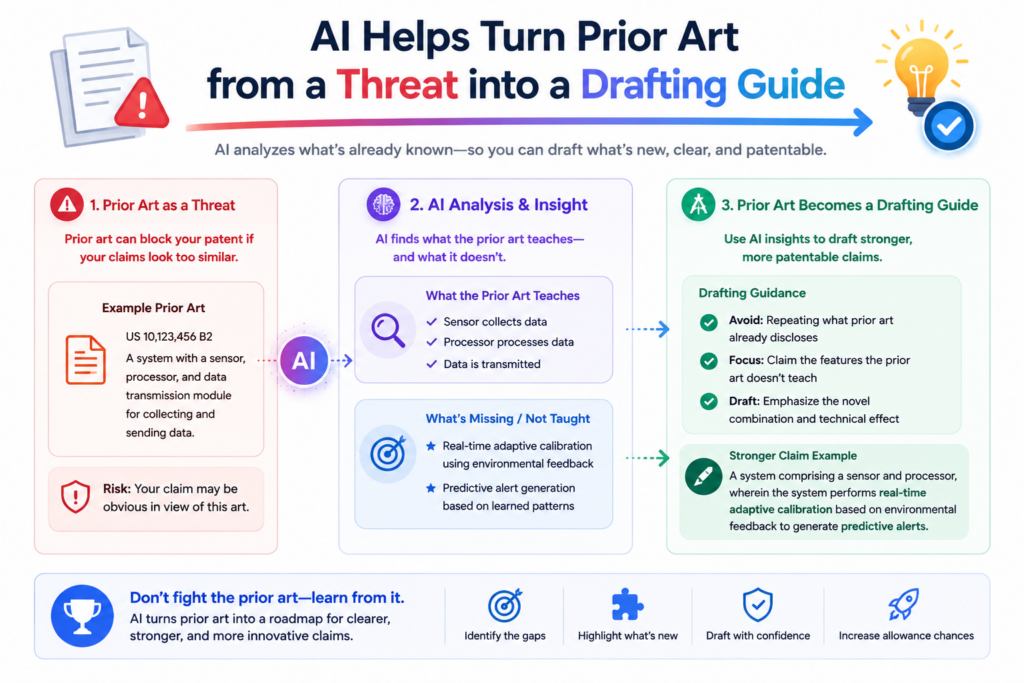 Many founders treat prior art like bad news. They worry that finding close art means the invention is not worth filing. In reality, prior art can be one of the best drafting tools.