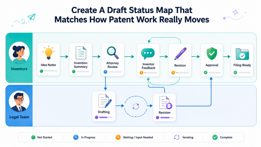 A patent draft does not move in a straight line. It moves like product work. You learn something, update the draft, ask a better question, sharpen the idea, and then review again.