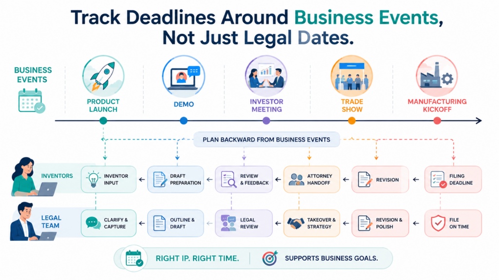 Patent draft tracking gets much stronger when it is tied to the company’s real business calendar. A patent draft does not exist in a quiet legal world.