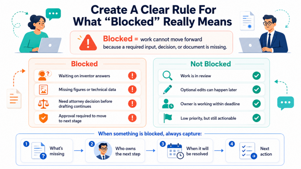 A patent draft should never sit in a vague state. When a draft is blocked, the team should know it.