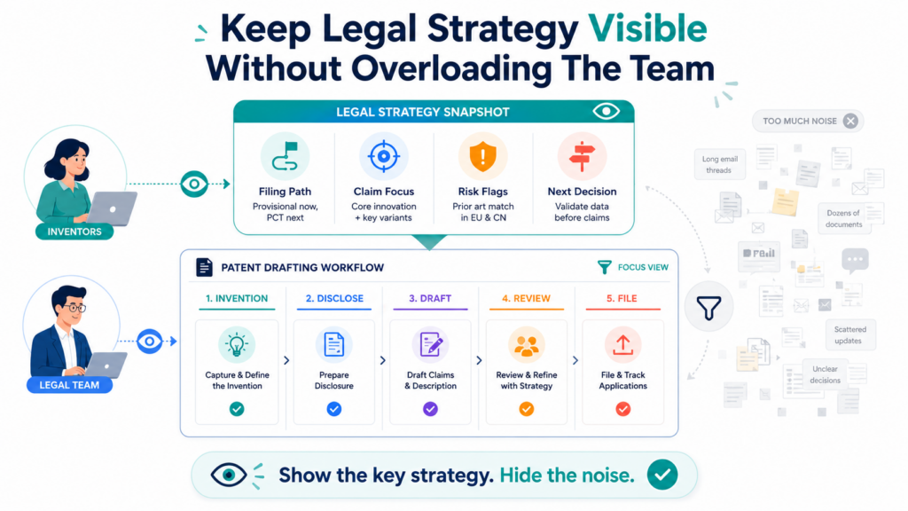 Patent work involves legal judgment, but the whole team does not need to understand every legal detail.