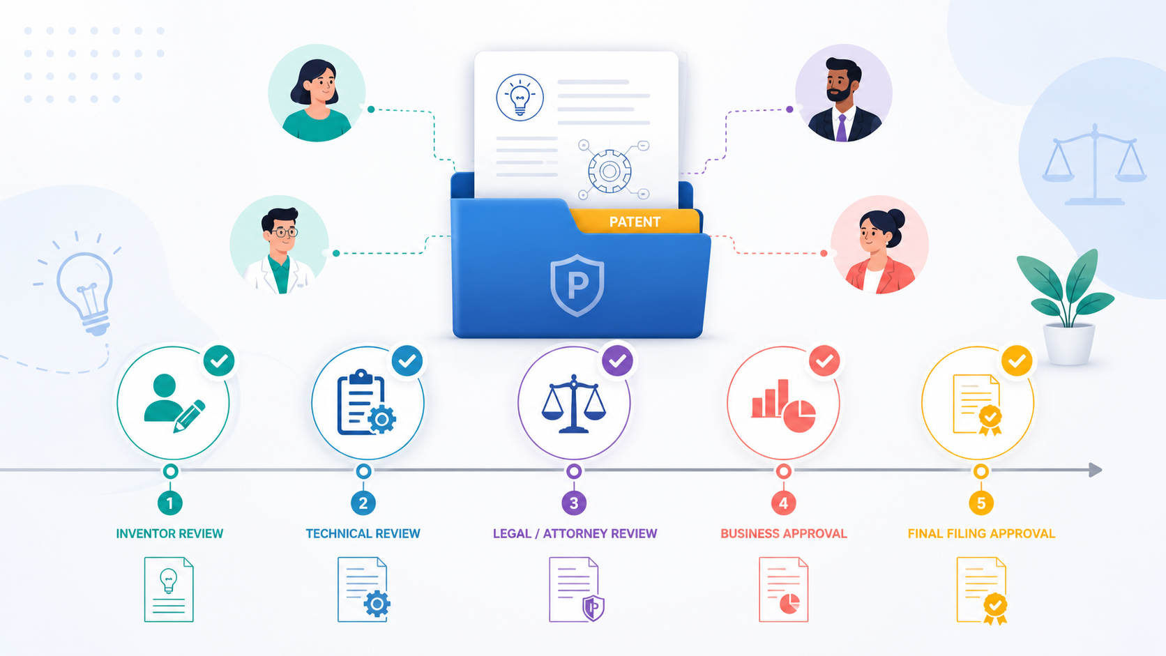 Patent Filing Approvals: Who Needs to Review What and When