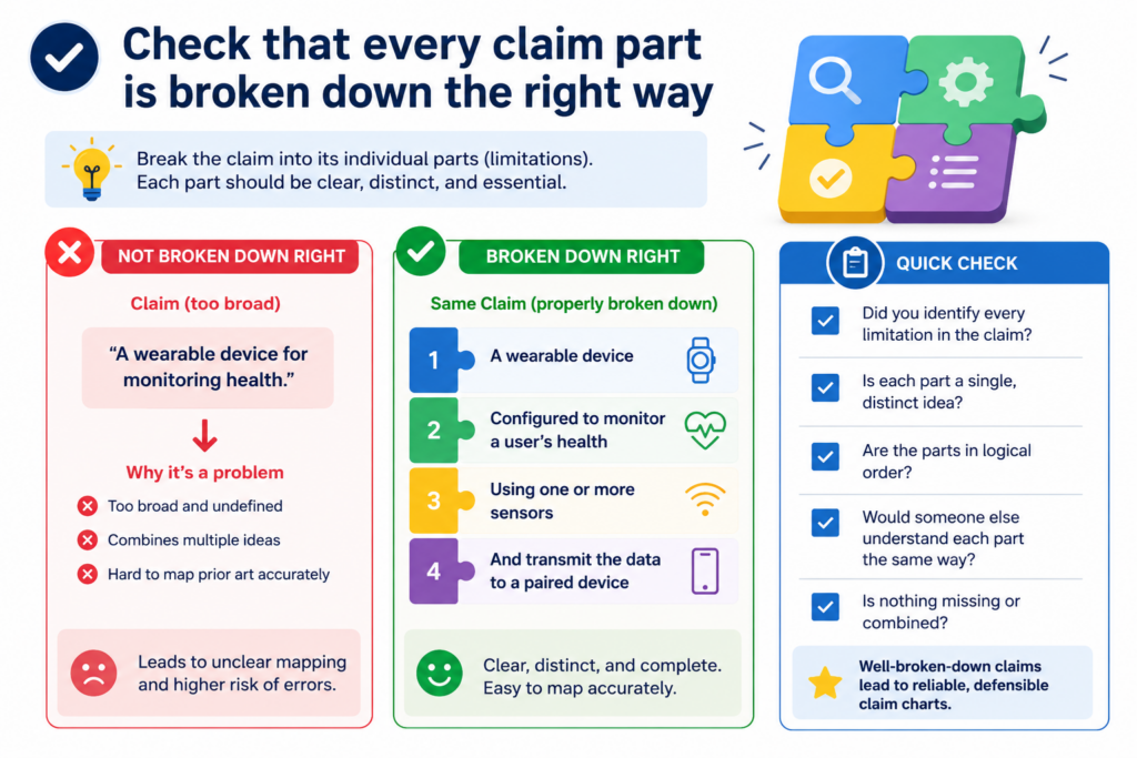 A claim chart works only when the claim is split with care. If the parts are too large, the chart hides weak spots.