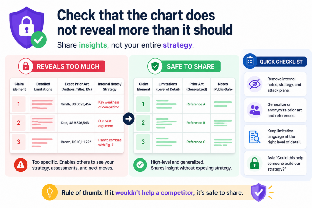 Before sharing a claim chart, think carefully about who will read it. A chart can contain sensitive product details, code logic, model behavior, market plans, lab results, and internal strategy.